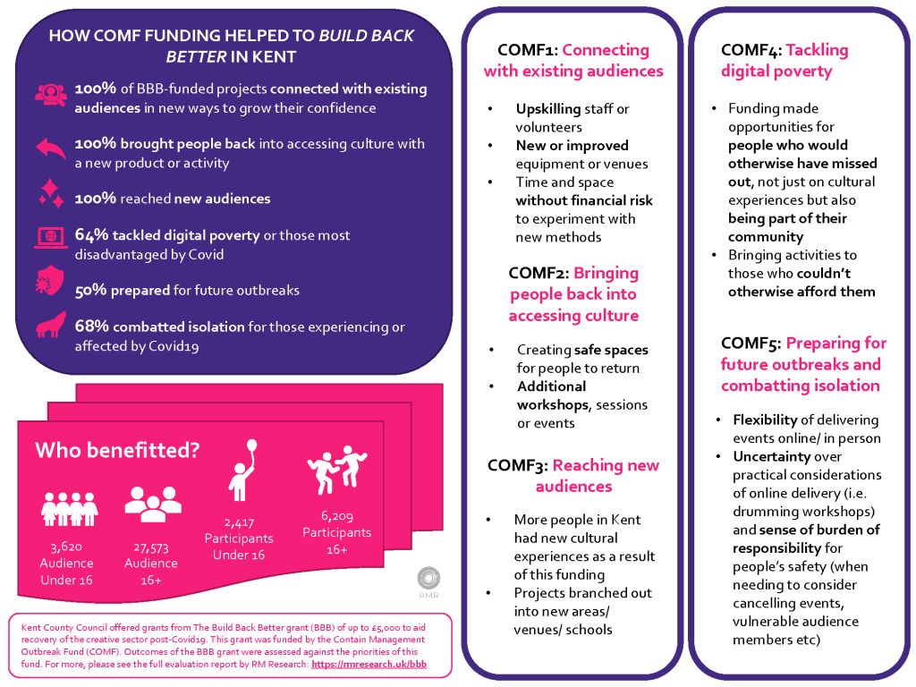 Infographic — Containment Outbreak Management Fund (COMF) Summary