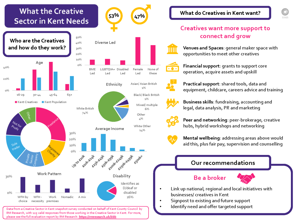 Infographic — Creative Sector Needs