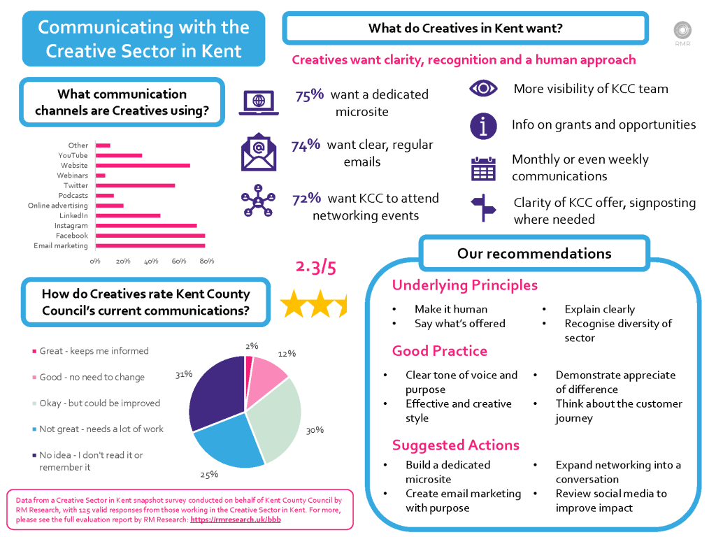 Infographic — Communicating with the Sector